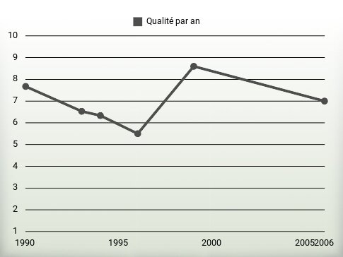 Qualité par an