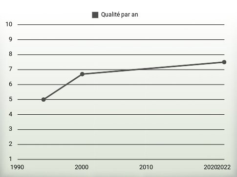 Qualité par an