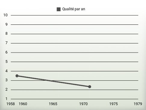 Qualité par an