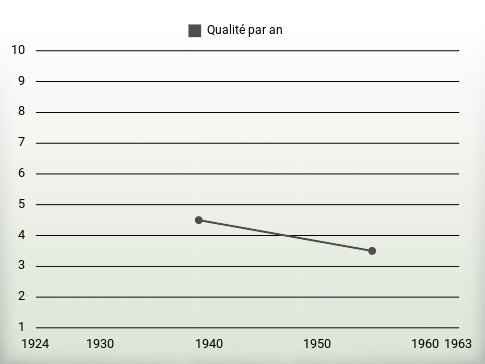 Qualité par an