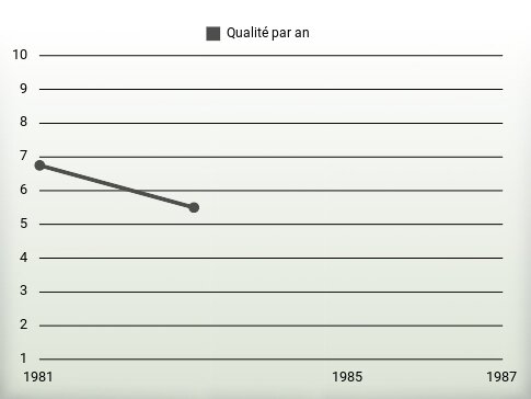 Qualité par an