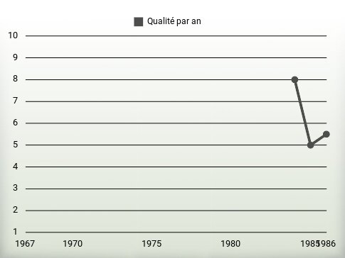 Qualité par an