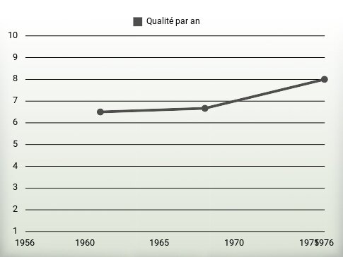 Qualité par an