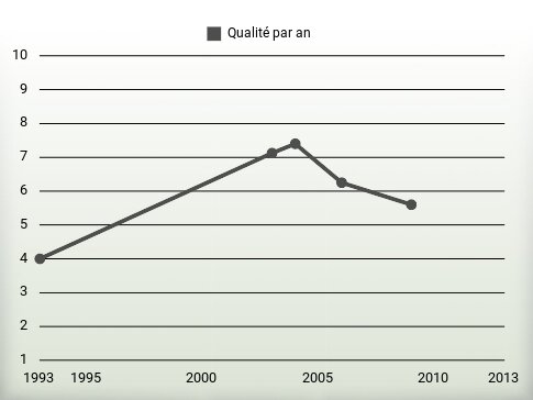 Qualité par an