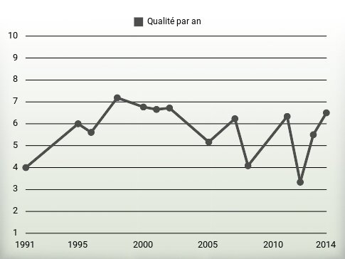 Qualité par an