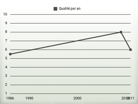 Qualité par an