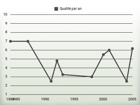 Qualité par an