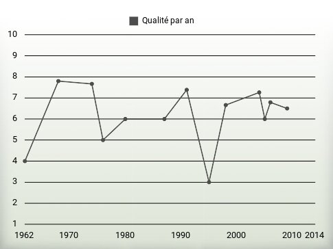 Qualité par an