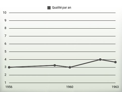 Qualité par an