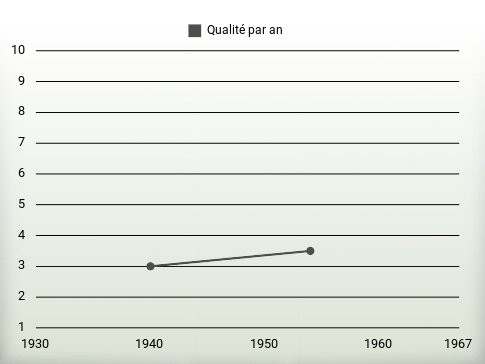 Qualité par an