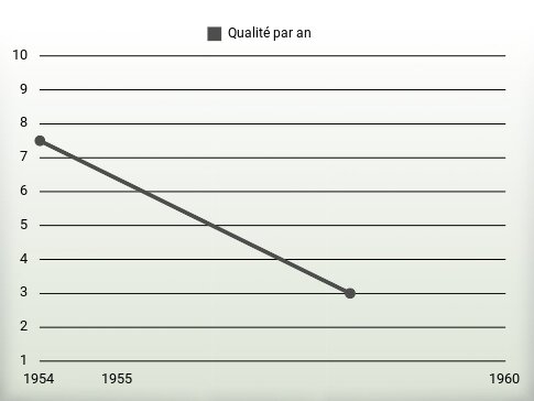 Qualité par an