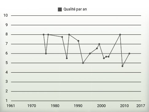 Qualité par an