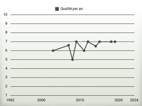 Qualité par an