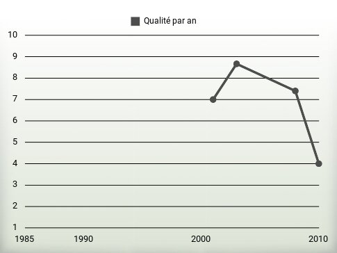 Qualité par an