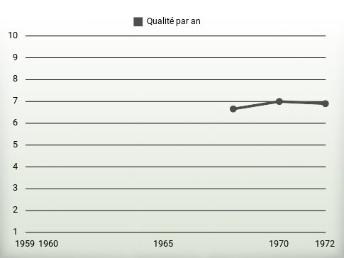 Qualité par an