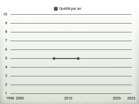 Qualité par an