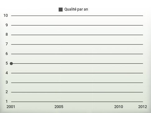 Qualité par an