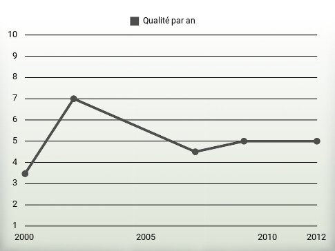 Qualité par an