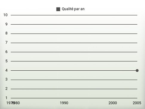 Qualité par an