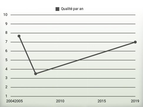 Qualité par an