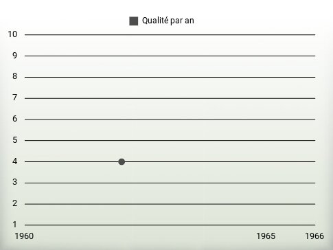 Qualité par an