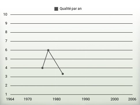 Qualité par an