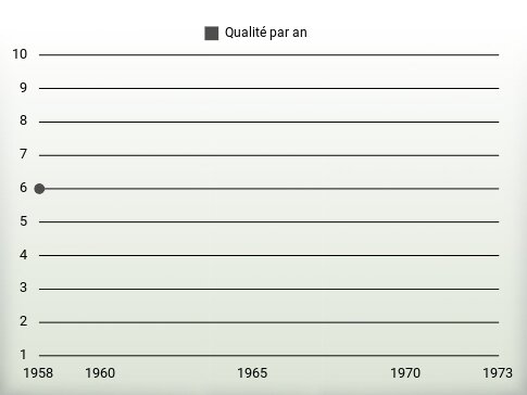 Qualité par an