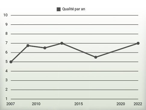 Qualité par an