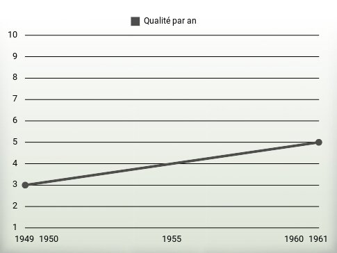 Qualité par an