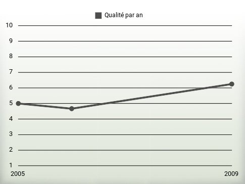 Qualité par an