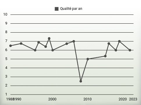 Qualité par an