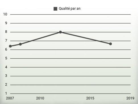 Qualité par an