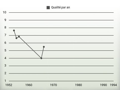 Qualité par an