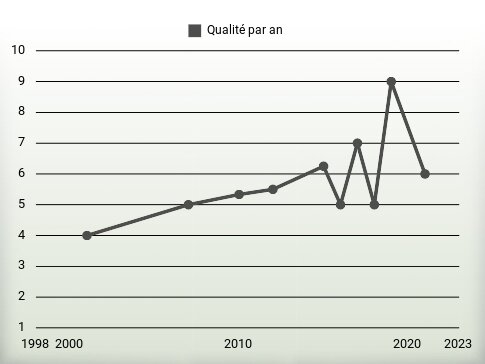 Qualité par an