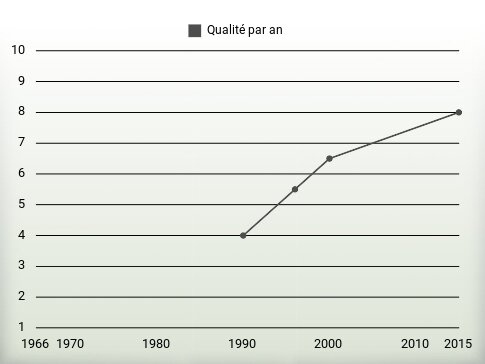 Qualité par an