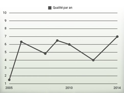 Qualité par an