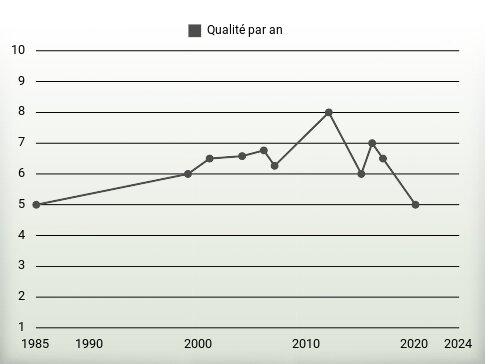 Qualité par an