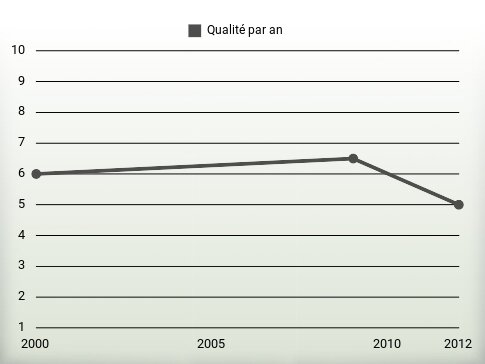 Qualité par an