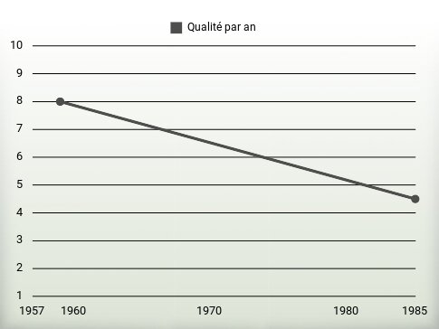 Qualité par an