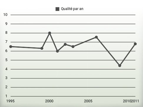 Qualité par an