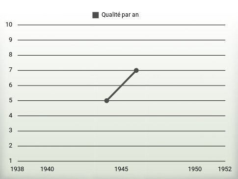 Qualité par an