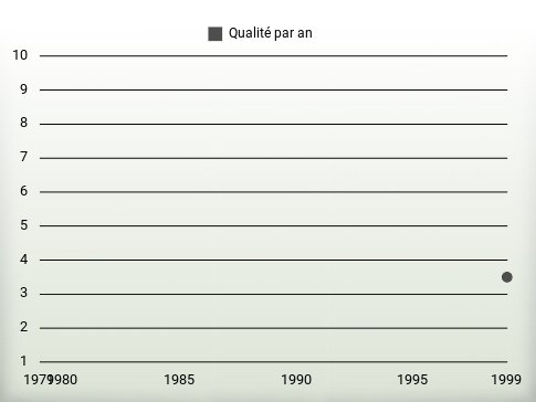 Qualité par an