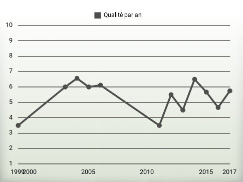 Qualité par an