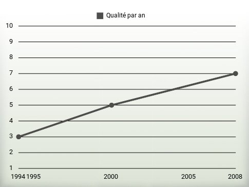 Qualité par an