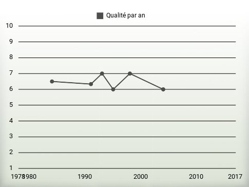 Qualité par an