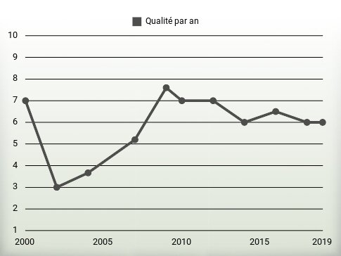 Qualité par an