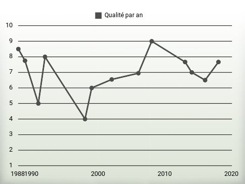 Qualité par an