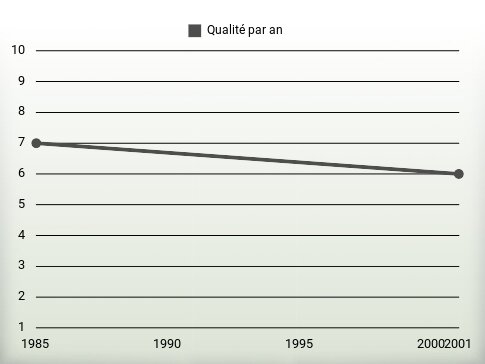 Qualité par an