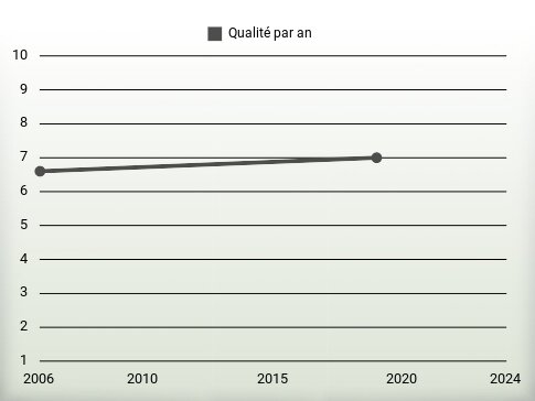 Qualité par an