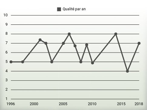 Qualité par an